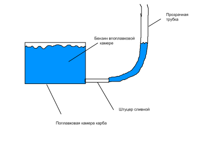 Проверка уровня бензина в карбюраторе.png