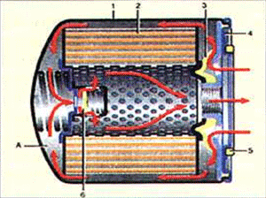 Работа фильтров автомобиля. Масляный фильтр ВАЗ 2106 В разрезе. Устройство масляного фильтра ВАЗ 2108. Масляный фильтр ВАЗ 2103. Масляный фильтр на ВАЗ 2101. Конструкция.